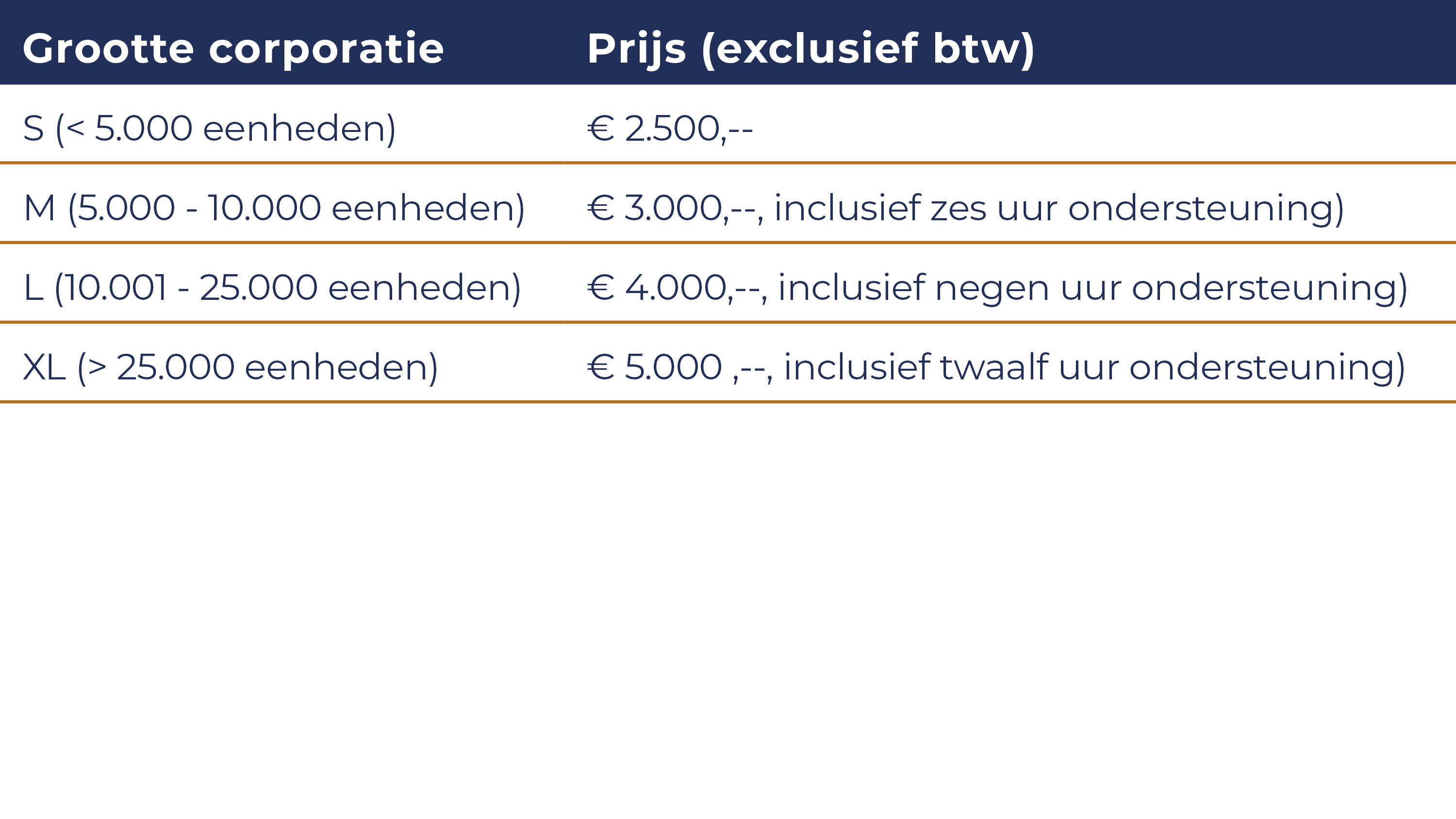 kosten dashboard woningcorporaties