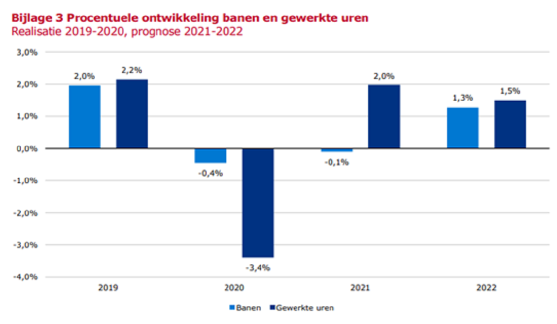 Figuur 5. Procentuele ontwikkeling banen en gewerkte uren 2019-2022 (bron: Arbeidsmarktprognose 2021-2022 (UWV))